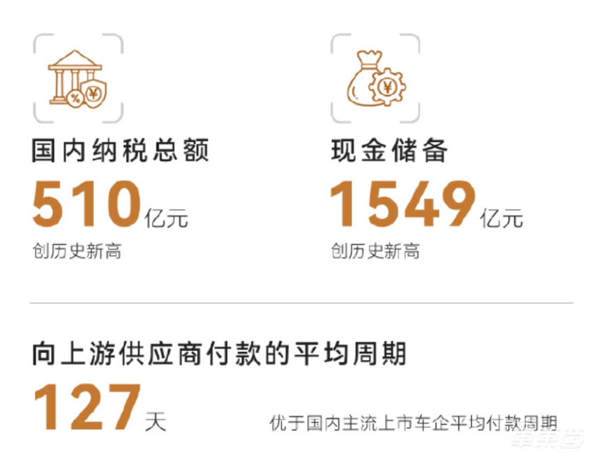 日均入账21亿!比亚迪交出最强年报,全年研发投入超500亿