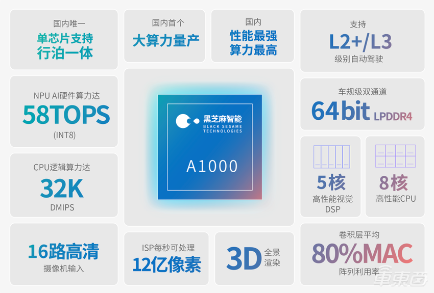 黑芝麻智能完成C＋轮融资，C轮与C＋轮累计融资超5亿美元