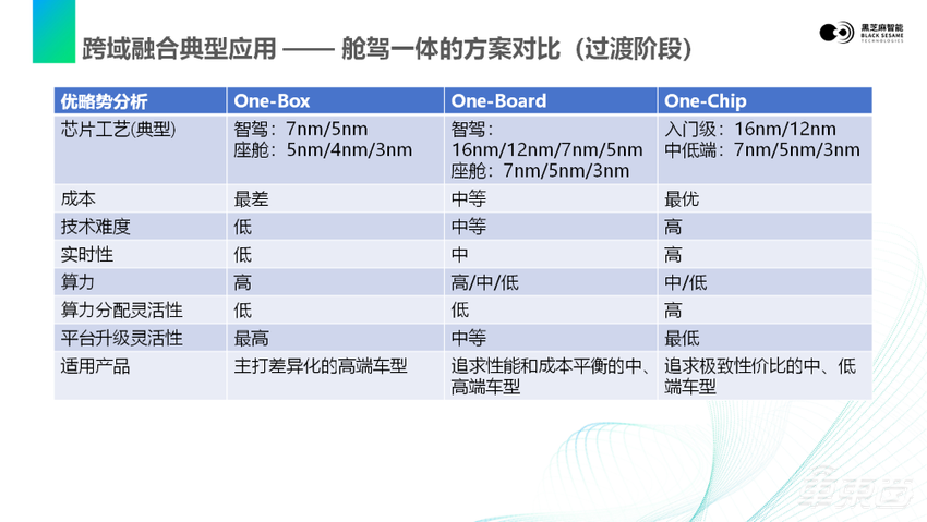 黑芝麻智能何铁军：汽车智能化过程伴随架构创新，驾舱一体最终将走向One-Chip