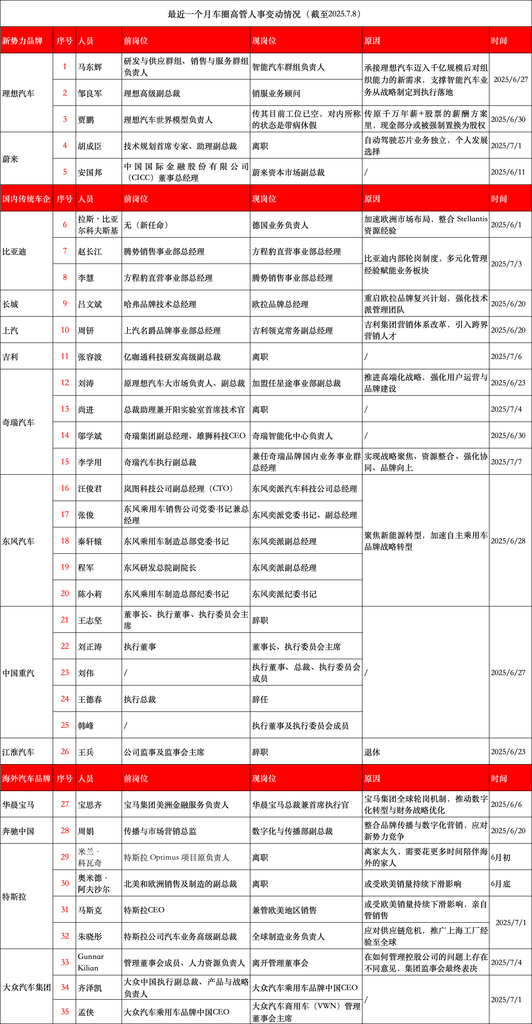 车圈一个月换了35名高管！六大车企集体换防，东风一口气调整600人