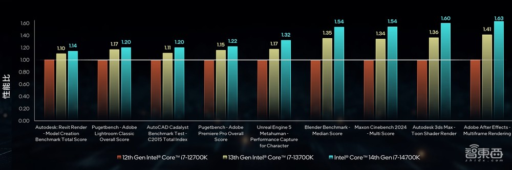 酷睿14代首发体验：地表最强i7！生产力不输旗舰，AI加速“武装到牙齿”