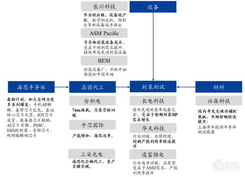 181页报告全景揭秘中国电子产业崛起!疫情挡不住封测、材料、消费电子全面开花