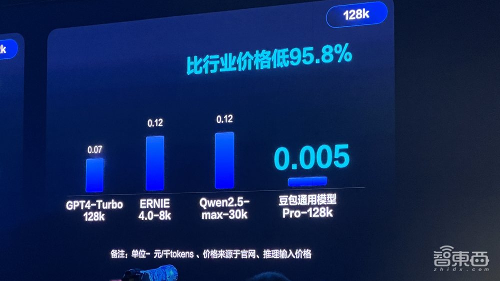 字节大模型发布!“比行业价格低99%”,对话火山引擎总裁谭待