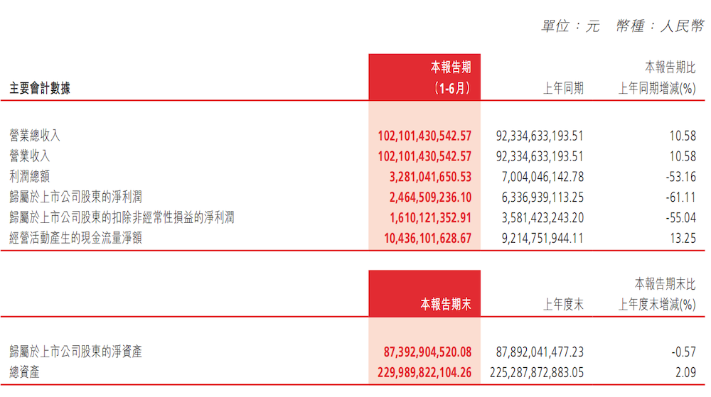 车市血泪半年报:14大车企净利率仅1.22%,有人爆赚有人猛亏