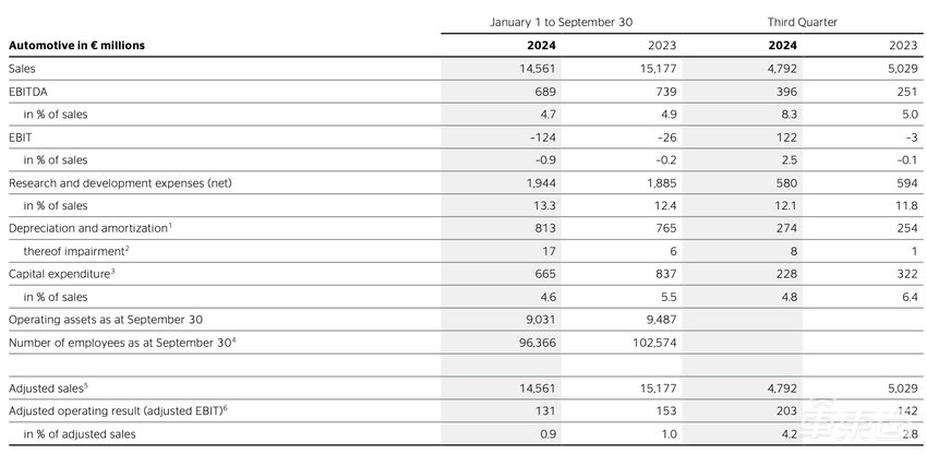 开年就裁4万人！欧洲车圈人事巨震，奔驰也没顶住