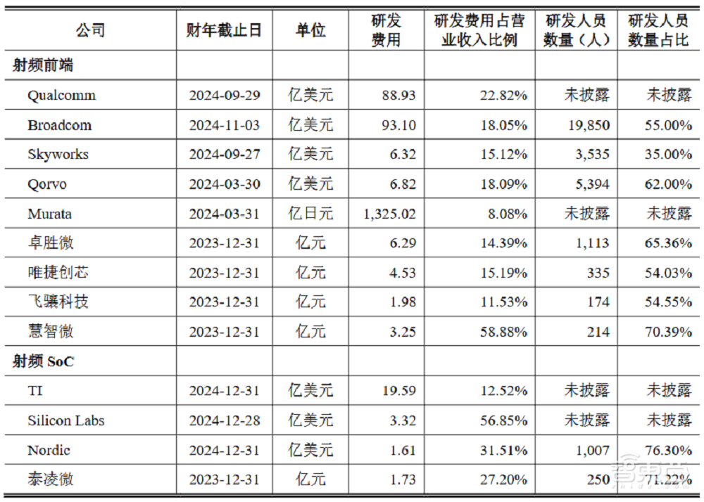 北京射频芯片龙头IPO获受理!华为小米持股,拟募资21亿