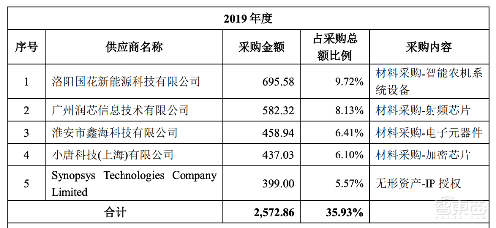 又一中科院系芯片公司冲刺科创板!自研DSP核,产品用于天通一号卫星