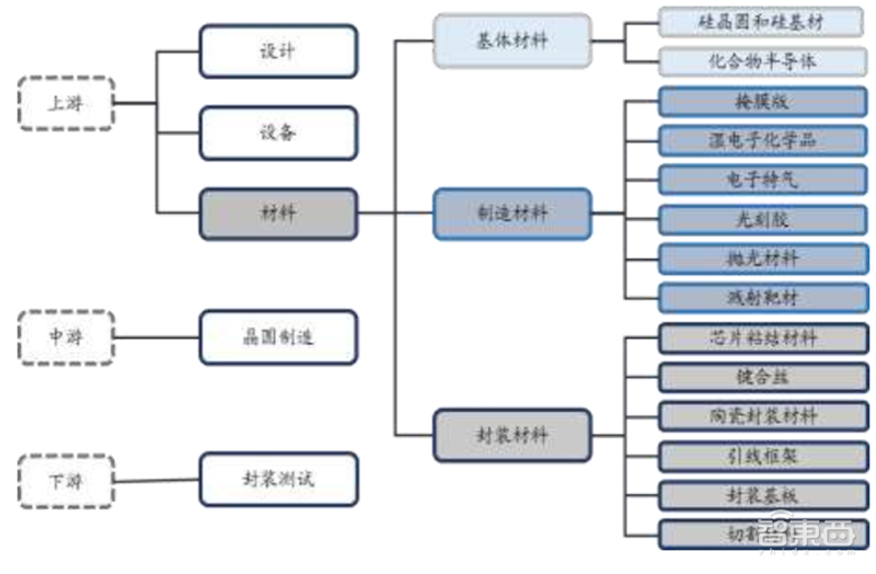 国产芯片材料的黄金十年到了!十四个核心材料看懂芯片制造【附下载】| 智东西内参