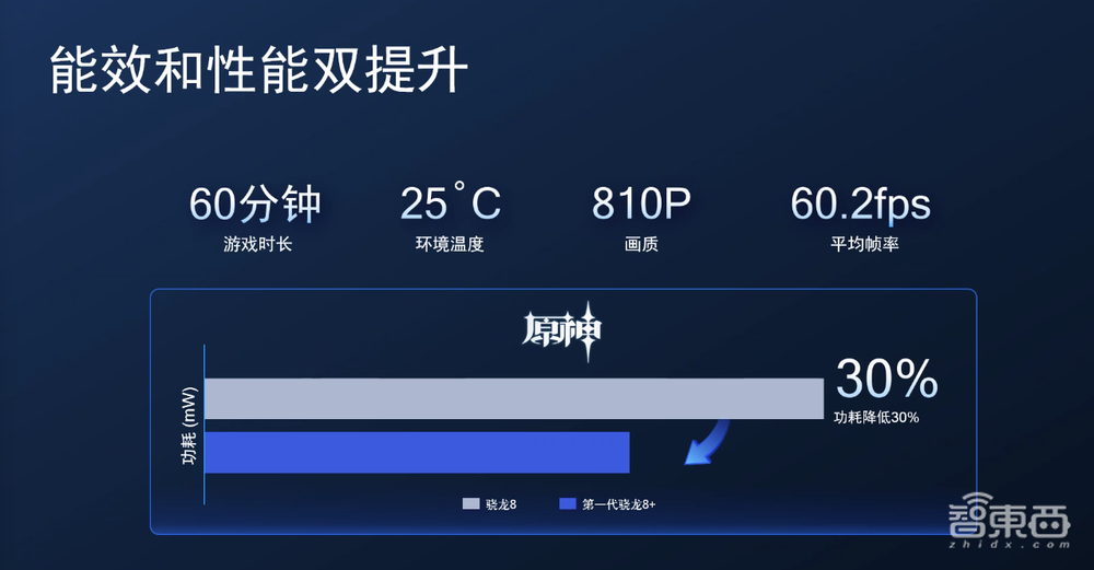 游戏功耗降30%,《原神》1小时不掉帧,高通骁龙8+要翻身?