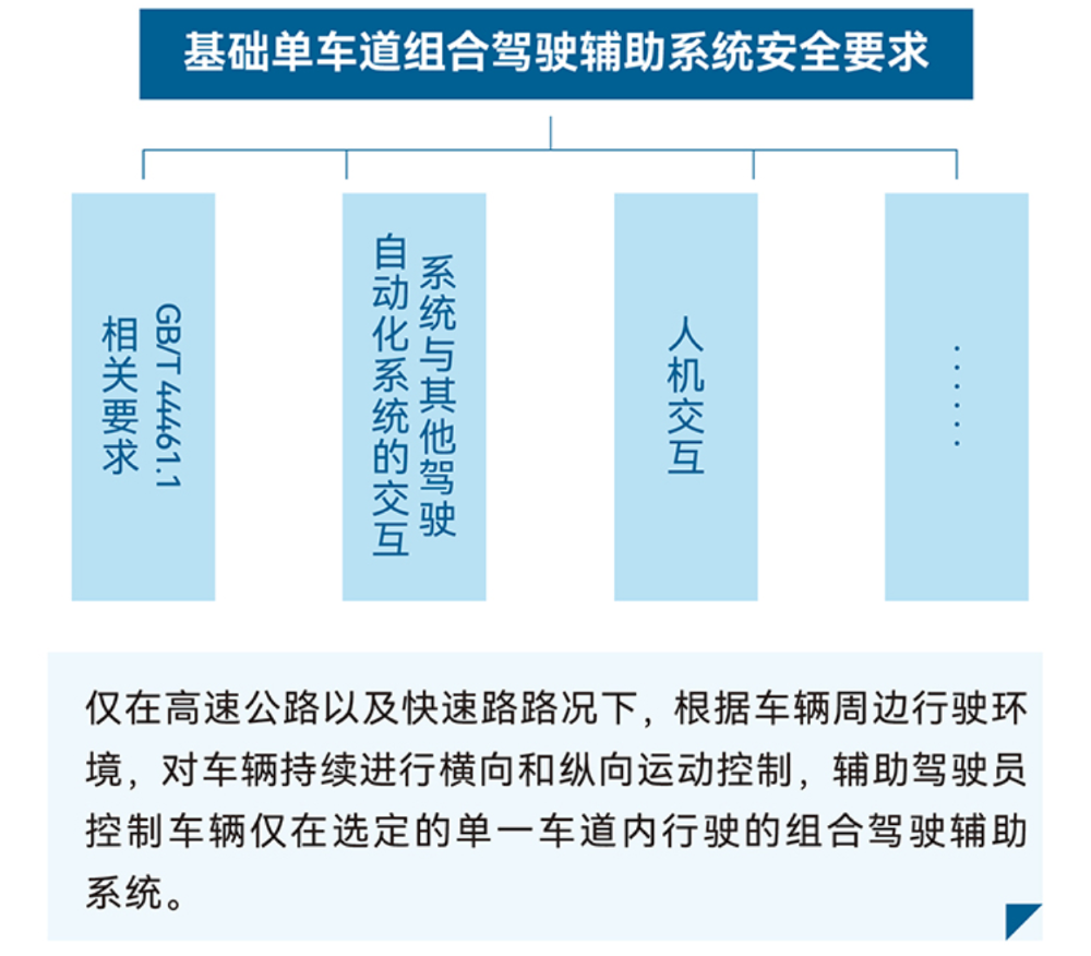 重磅,L2辅助驾驶国标要来了!司机脱眼脱手5秒就提示,违规禁用30分钟