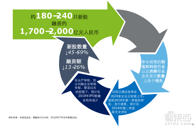 国内四成投资被区块链吸走!德勤2018Q1全球IPO报告【附下载】| 智东西内参
