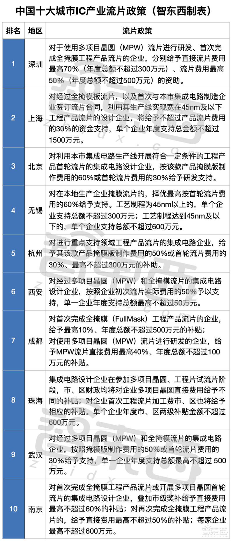 中国十大芯片狂热城市！给钱、给房、给户口，政策谁更猛？