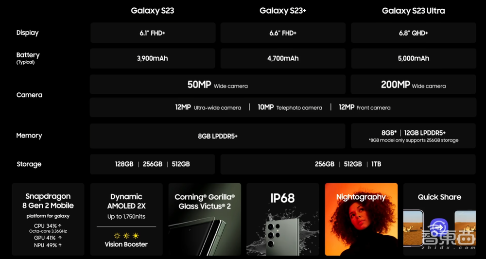 三星发布旗舰新机皇，与谷歌、高通联手开发XR