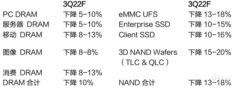 芯片下行周期何时休矣?半导体七大产业链景气度解析【附下载】| 芯东西内参