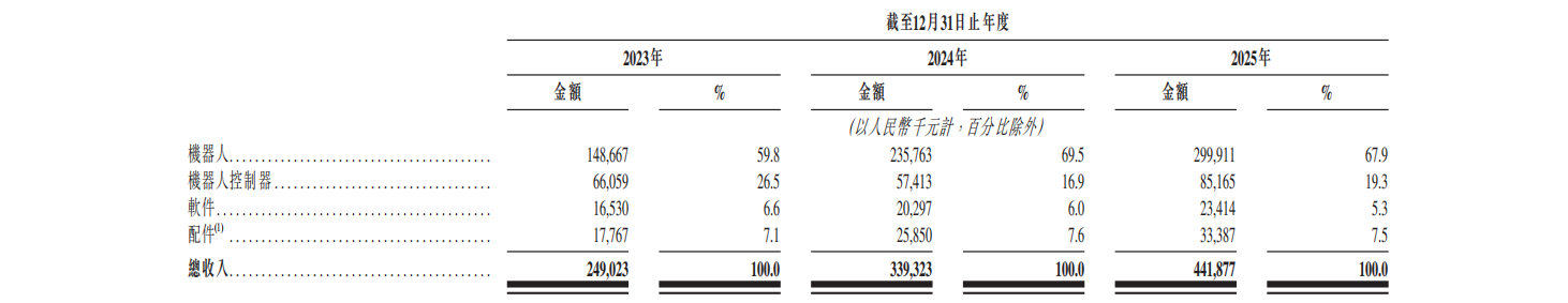 弃医造机器人，浙大学霸刚刚港股IPO了
