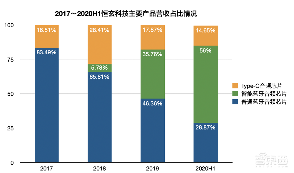 科创板TWS第一股今日上市!开盘股价翻倍,市值飙升至458亿