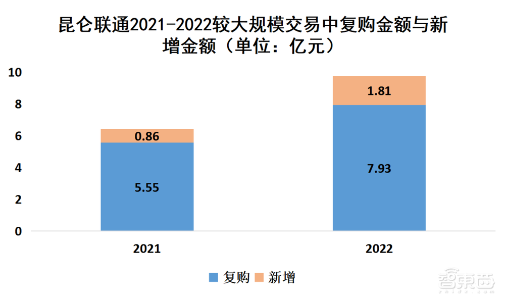“背靠”微軟，昆侖聯(lián)通沖刺上交所主板！3年營收超50億元