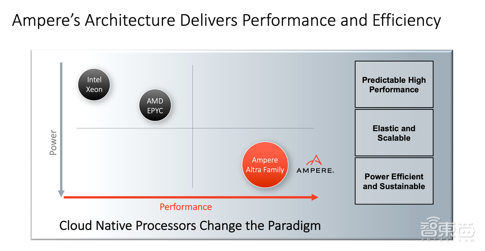 对话Ampere首席产品官:生成式AI需要怎样的云原生CPU?