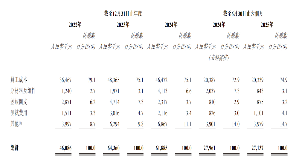 港股毫米波雷达第一股要来了！前华为高管创办，97%营收来自比亚迪