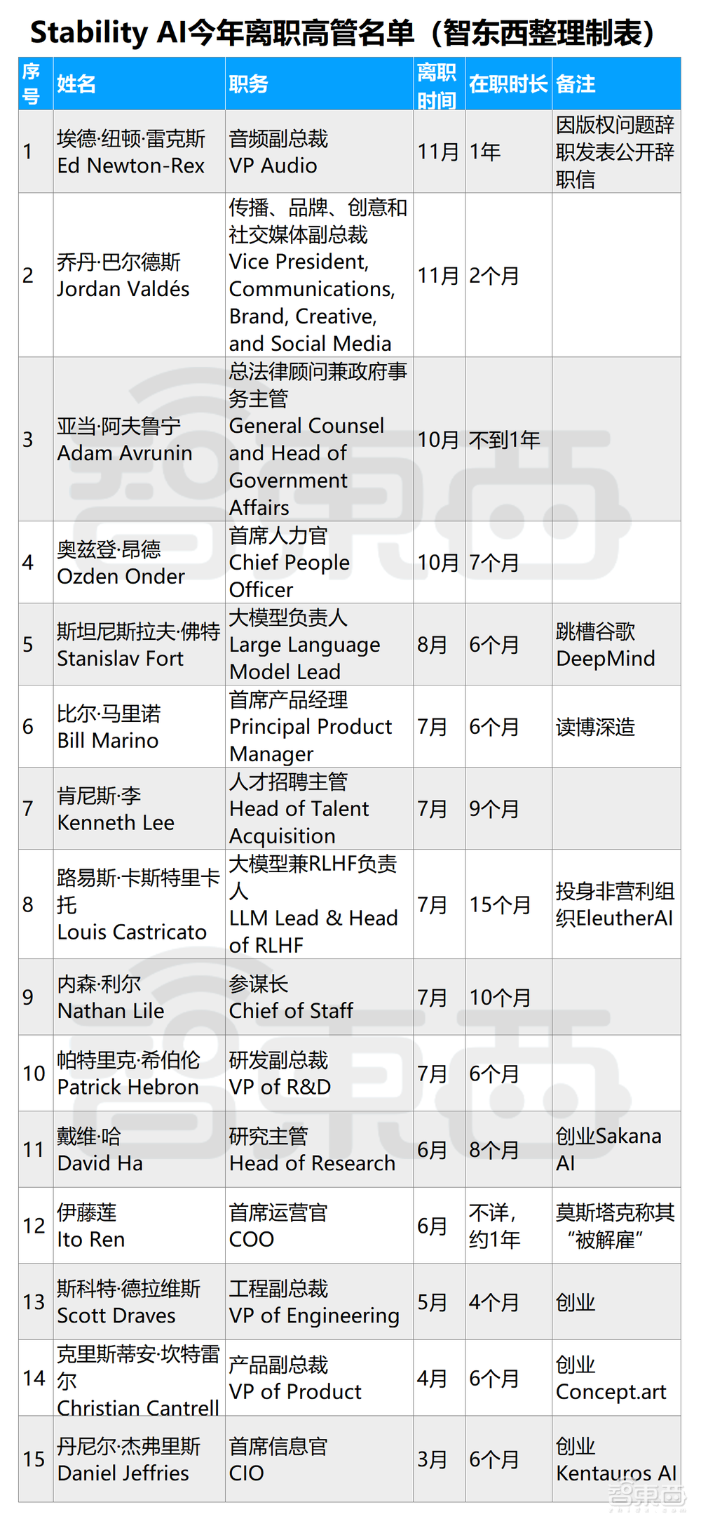 AIGC明星独角兽被曝卖身!投资者点名CEO下台,9个月流失15名高管