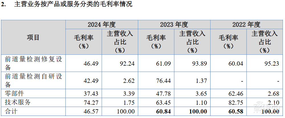 全球前三、中国第一!无锡半导体设备商IPO获受理,靠二手设备赚钱,年净利过亿
