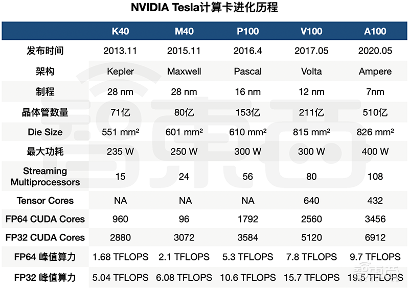 英伟达扔出20枚“AI核弹”！540亿个晶体管的GPU，一个机柜秒数据中心