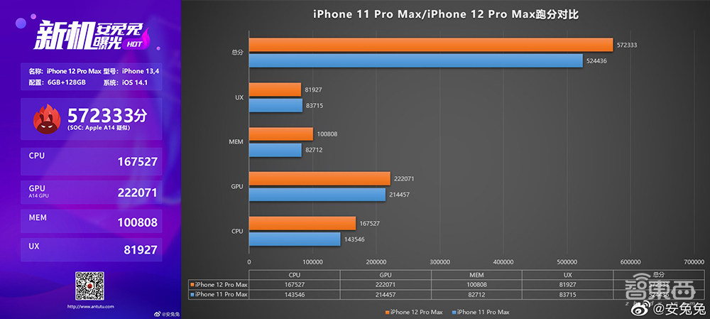 iPhone 12的处理器有多强？苹果A14跑分成绩曝光，CPU跑分压制骁龙875