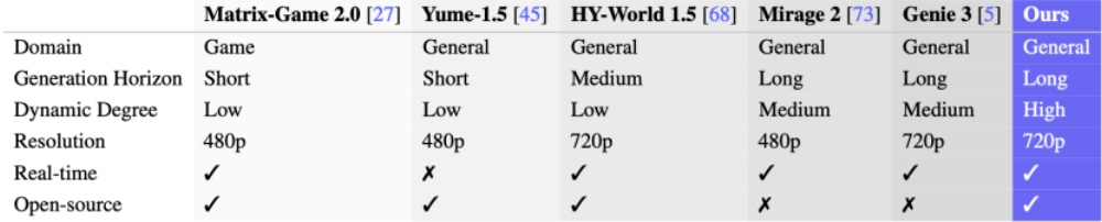 蚂蚁开源世界模型叫板谷歌Genie3,一张图生成10分钟稳定长视频