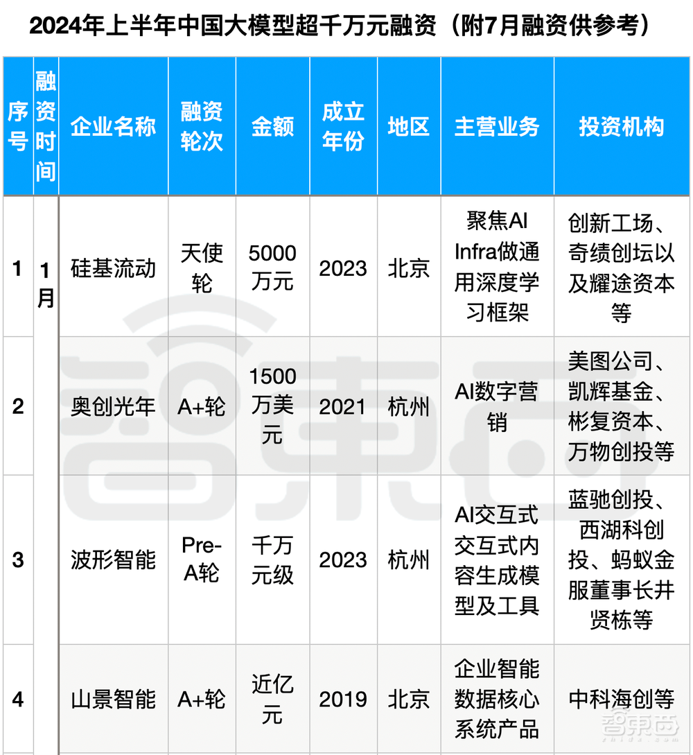 大模型热钱汹涌:半年百个亿级融资,最高超500亿元