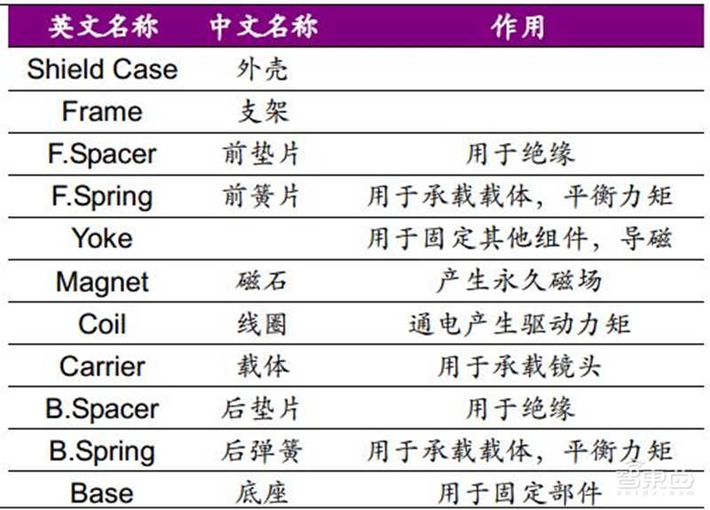 手机像素大战时代落幕!光学镜头大战开启,一文看尽产业真相【附下载】| 智东西内参