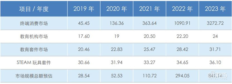 全球教育机器人深度报告,一文看尽7层产业链12类产品【附下载】| 智东西内参