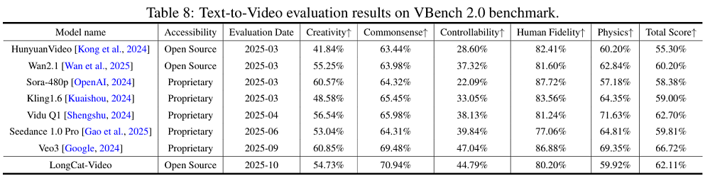 美团首个视频大模型开源!速度暴涨900%