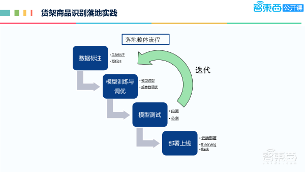 货架战争打响!27页PPT详解货架商品识别的难点及落地实践【附PPT下载】