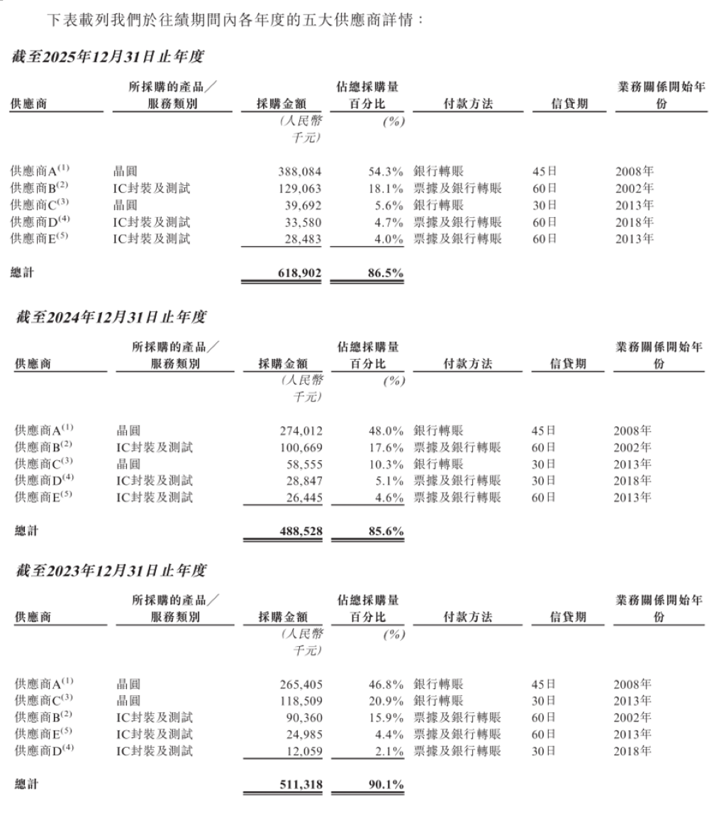 国产MCU龙头冲刺港股上市!三年毛利翻倍,A股市值超160亿