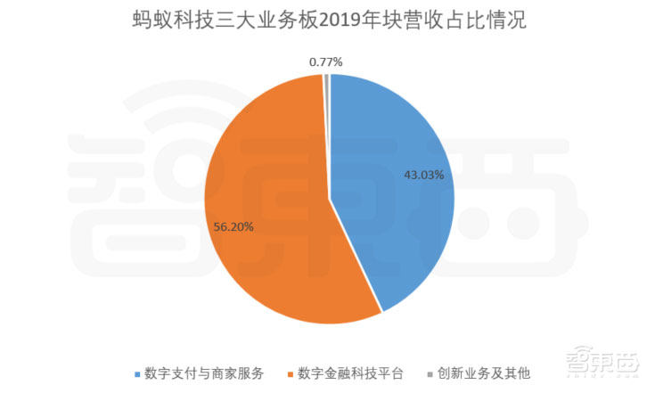 蚂蚁科技493页IPO文件精华!年营收1206亿,借呗花呗等最赚钱