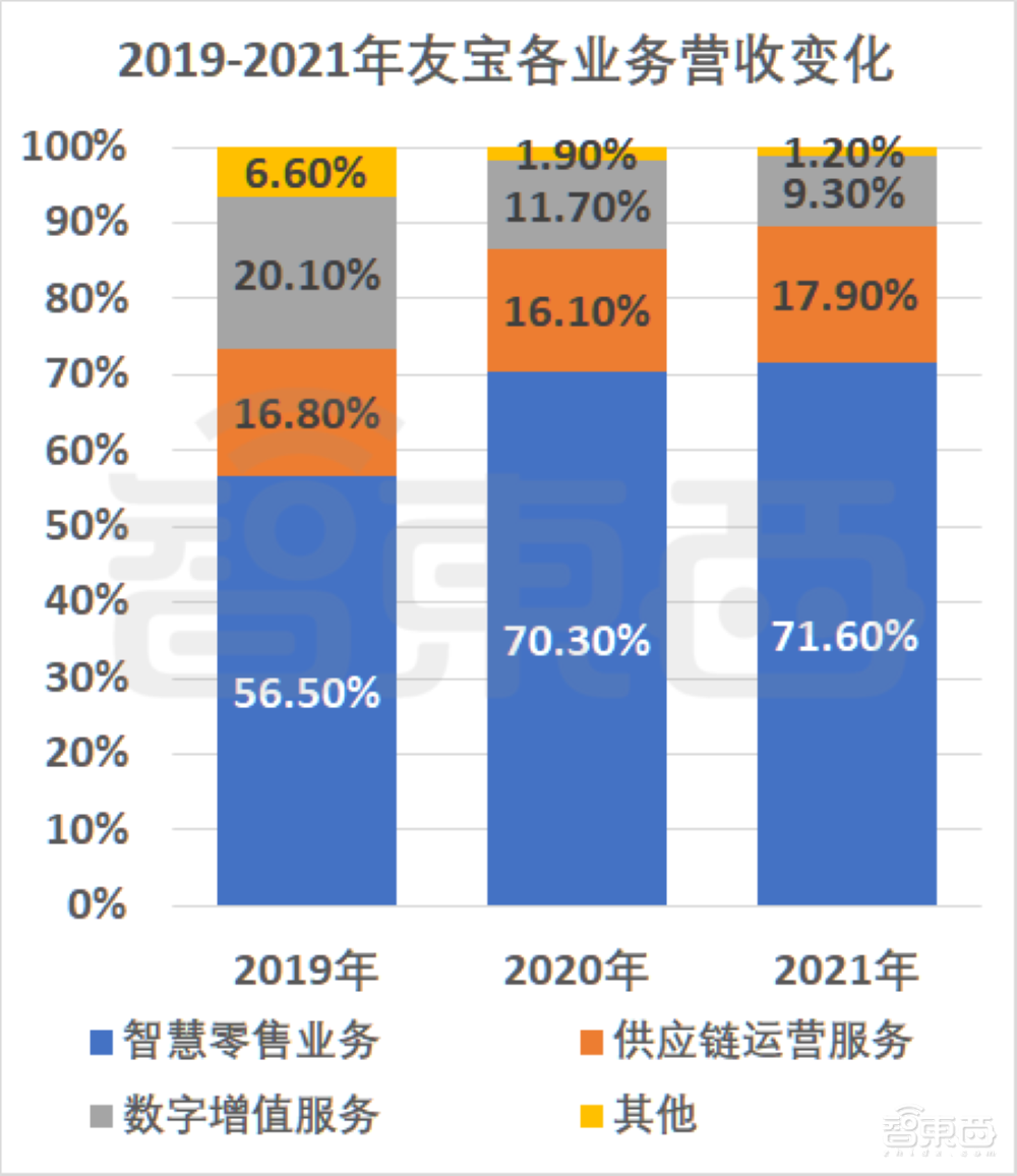 中国最大无人零售商友宝赴港上市，近三年营收达73亿
