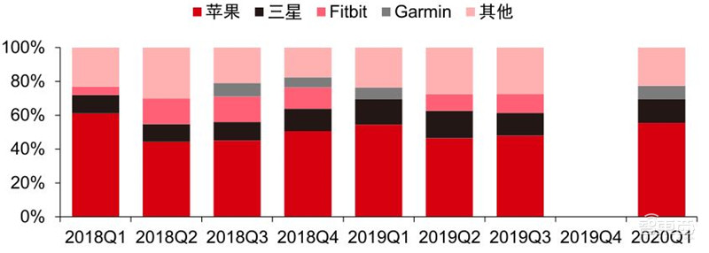 TWS耳机2.34亿副智能手表1.94亿只!干货数据还原四大IoT市场真相 | 智东西内参