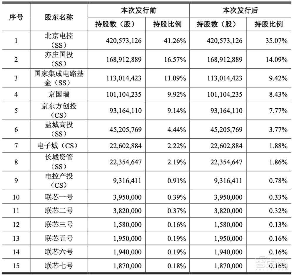 刚刚,北京老牌晶圆厂上市