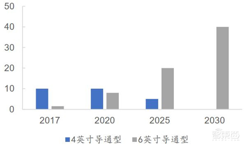 3年规模翻7倍统治 5G、IoT时代，化合物半导体材料深度报告 | 智东西内参
