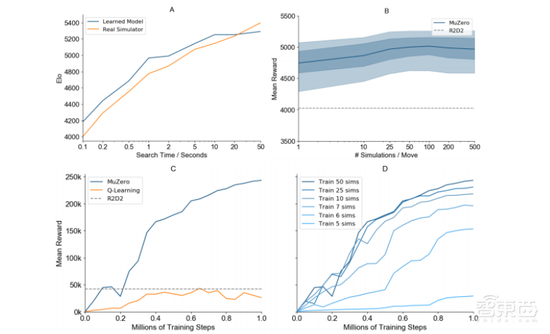 围棋击败AlphaZero！各类游戏测试碾压前辈，谷歌DeepMind AI再添新员