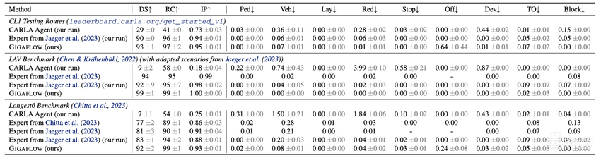 苹果自动驾驶新进展:36块钱训练百万公里数据,10天跑完16亿公里