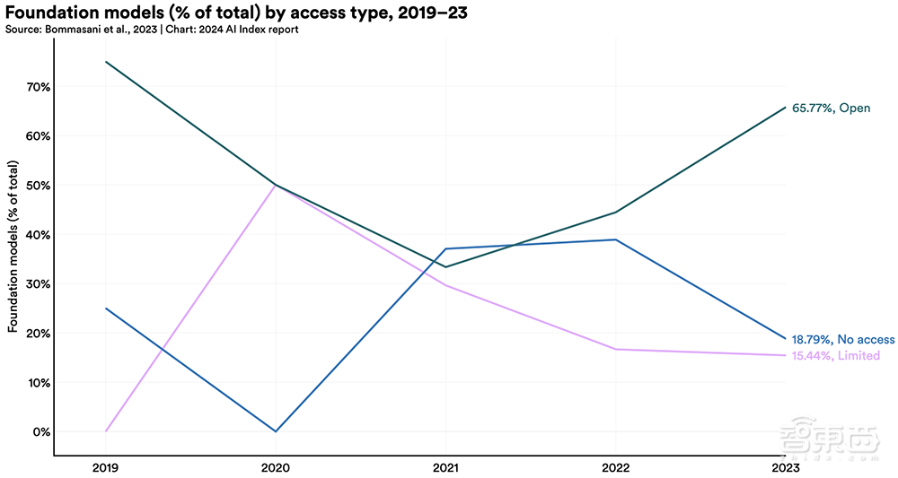 Gemini Ultra训练烧掉近2亿美元！斯坦福迄今最全AI报告发布，中国AI专利数遥遥领先