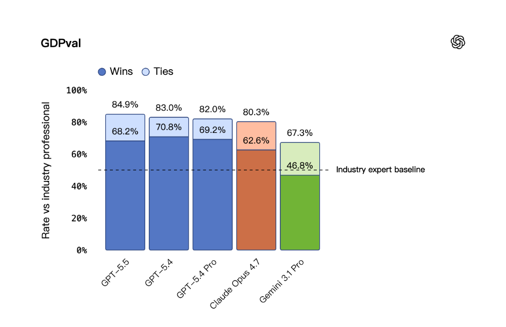 凌晨，GPT-5.5收复失地！Anthropic紧急出手