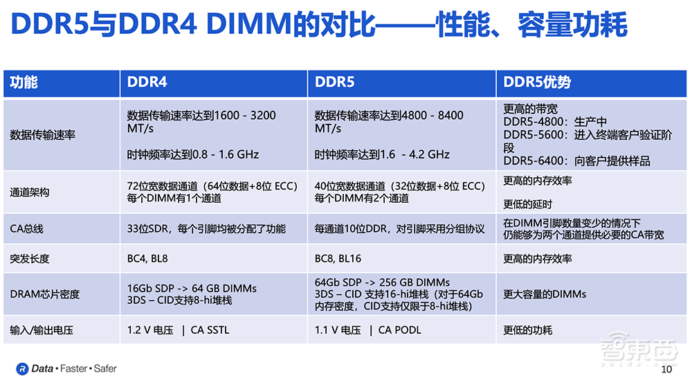 对话Rambus高管:ChatGPT需要多管齐下的内存方案,DDR5 RCD助攻下一代数据中心