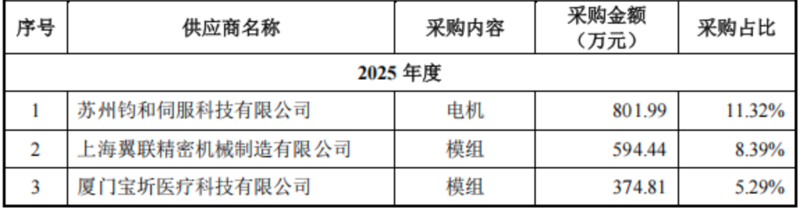 北京，跑出一家手术机器人IPO，已拿下欧盟认证