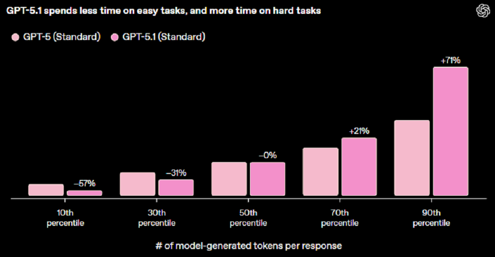 用户破8亿！GPT-5.1来了，表情包含量可自定义