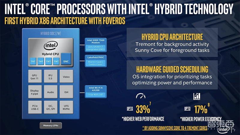 英特尔推3D堆叠Lakefield芯片,AI算力翻倍,落地可折叠/双屏PC