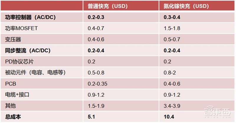 揭秘电源管理芯片,电子设备心脏,七大行业推动爆发期来临 | 智东西内参