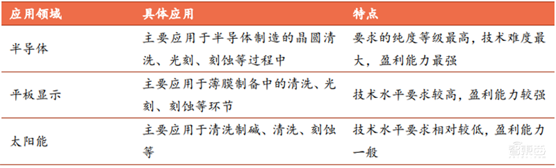 芯片投资黄金坑?解密七大半导体材料和17家中国龙头企业【附下载】| 智东西内参