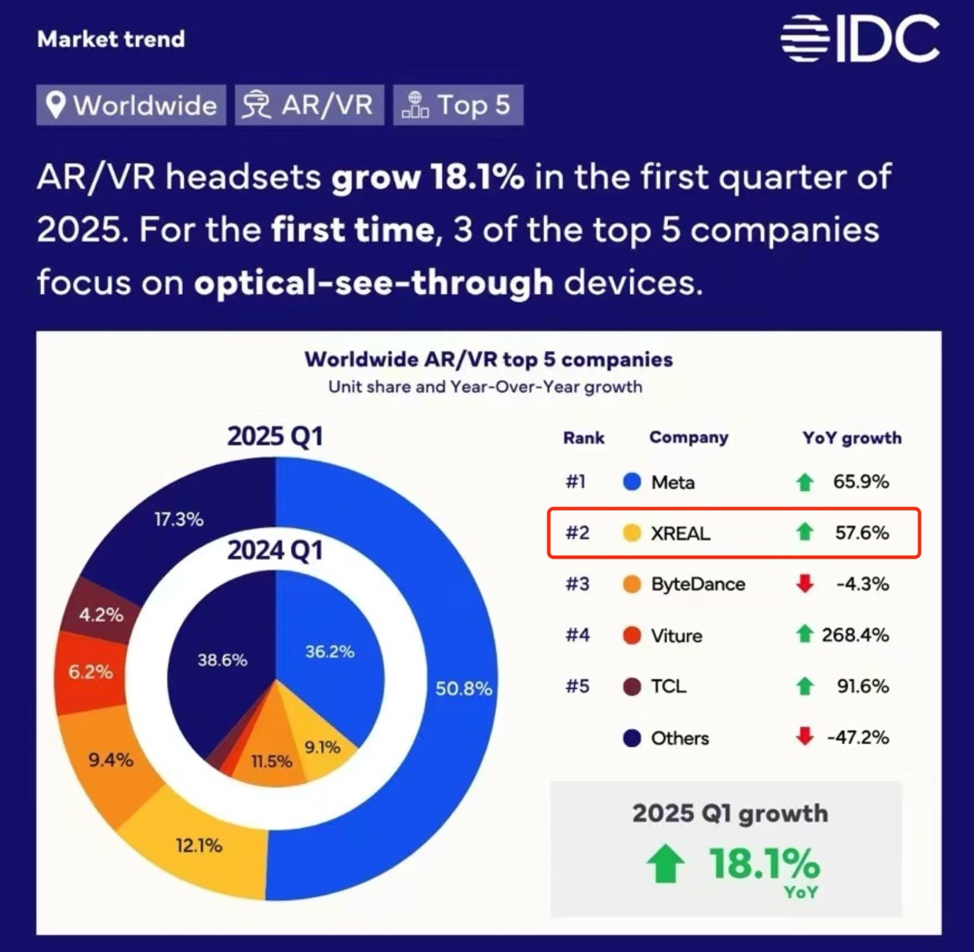 对话XREAL CEO徐驰:没有AR的AI是“睿智的盲人”,给小米AI眼镜打最高分